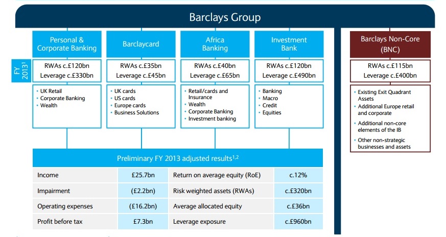 Barclays Group Structure Chart