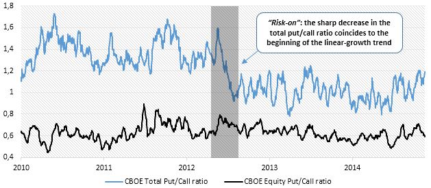 Put Call Ratio Chart