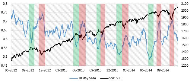 Put Call Ratio Chart