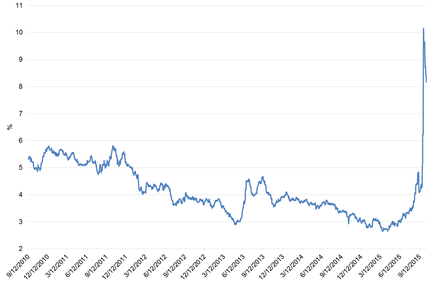 Glencore Chart