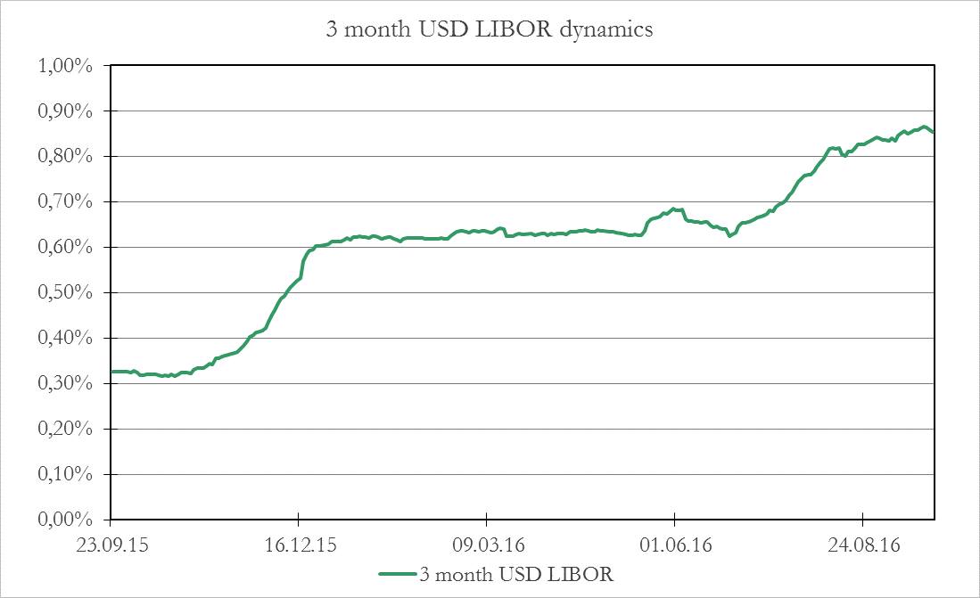 3 Month Usd Libor Rate Chart