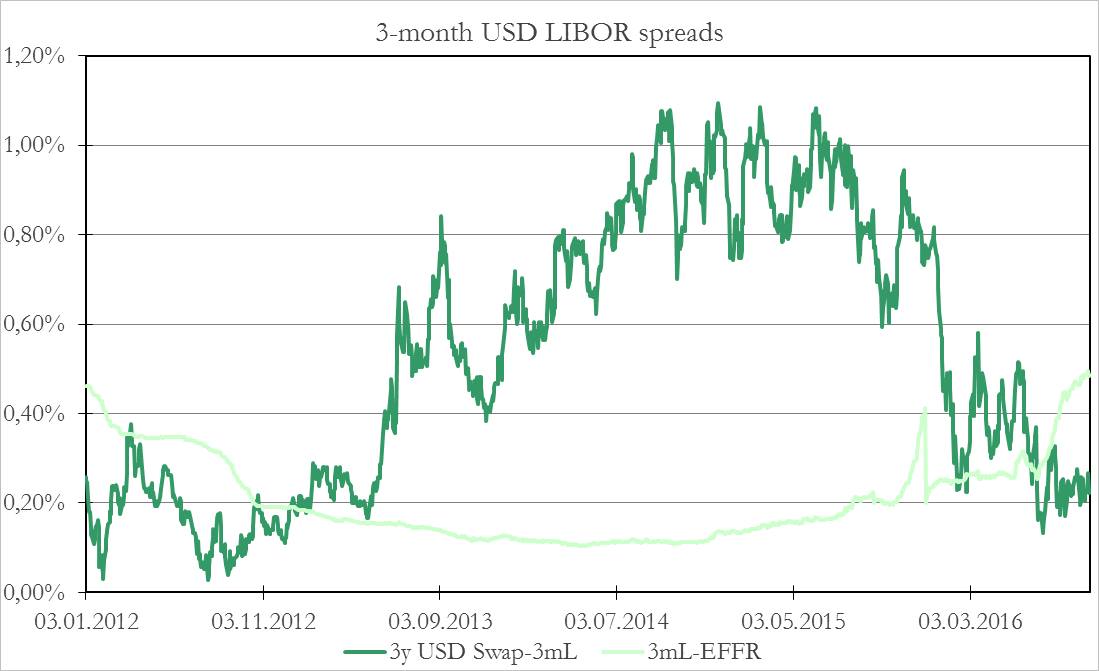Historical 3 Month Libor Rate Chart