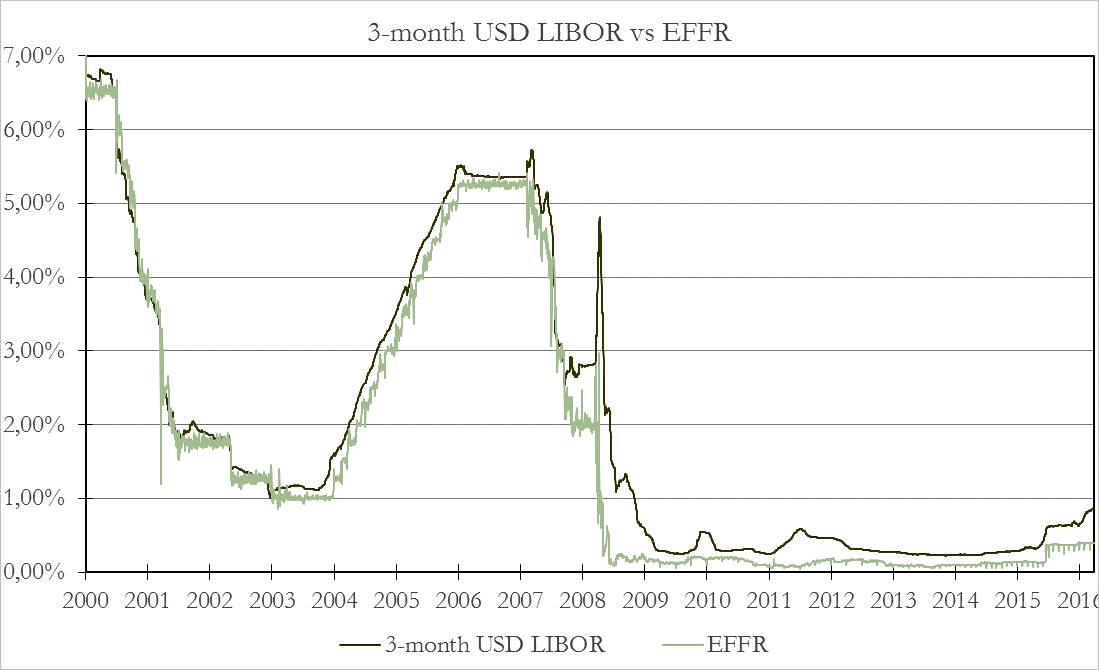 1 Month Libor Chart