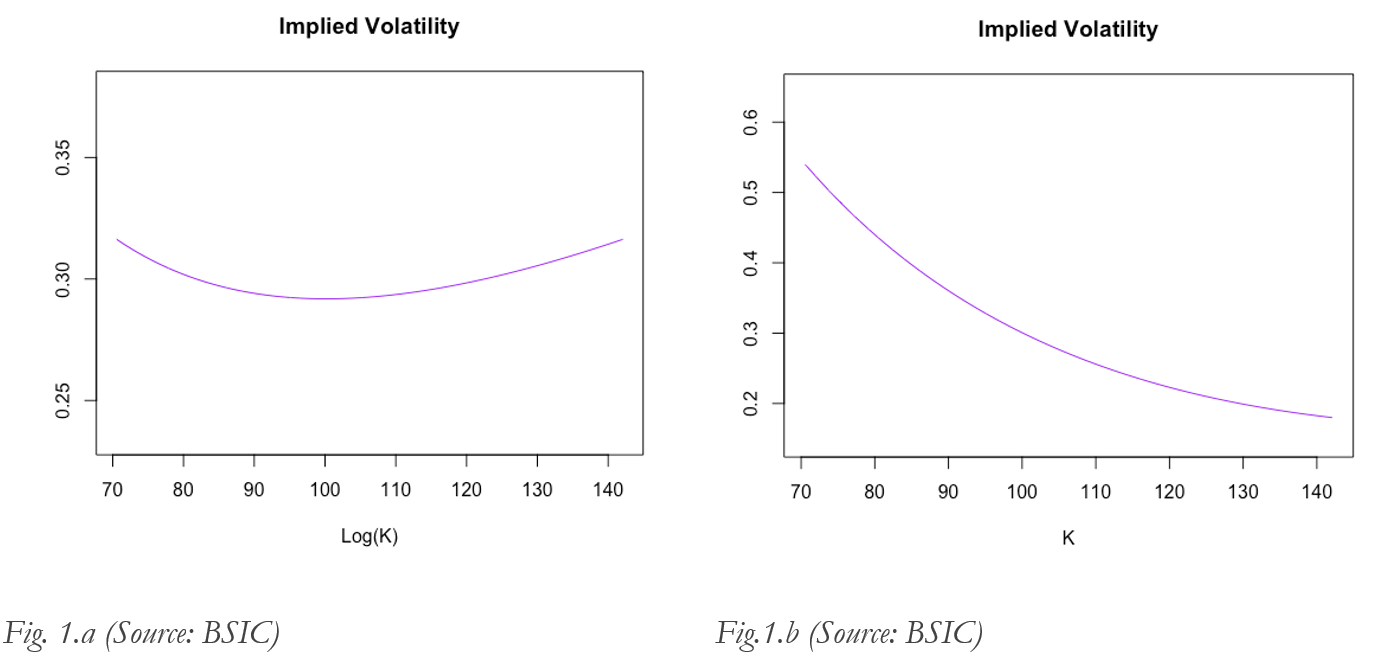 Volatility Skew Charts