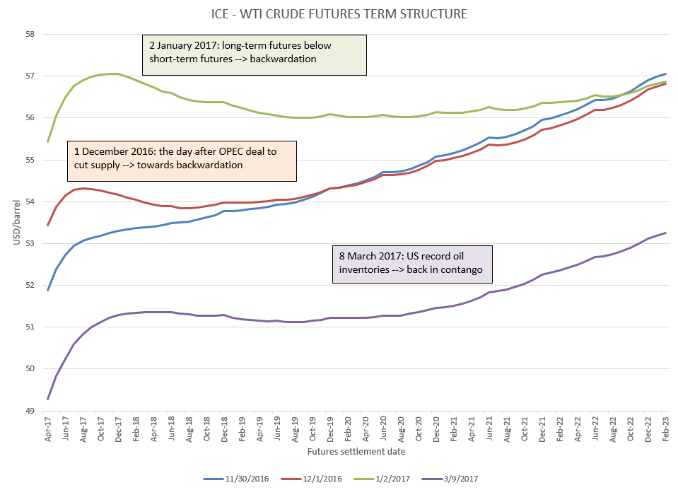 Wti Futures Chart