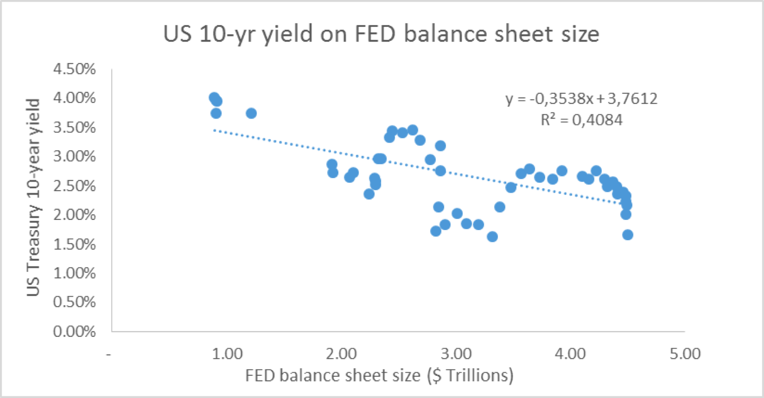 the fed and the balance sheet shrinking the giant bsic bocconi fed balance sheet chart
