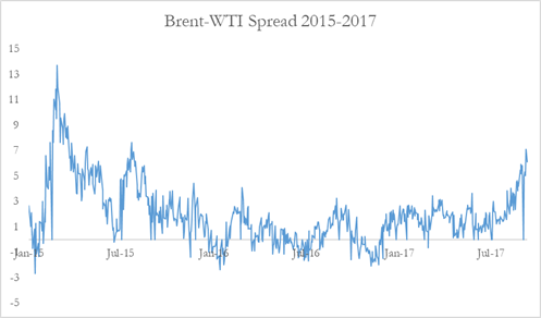 Wti Brent Chart