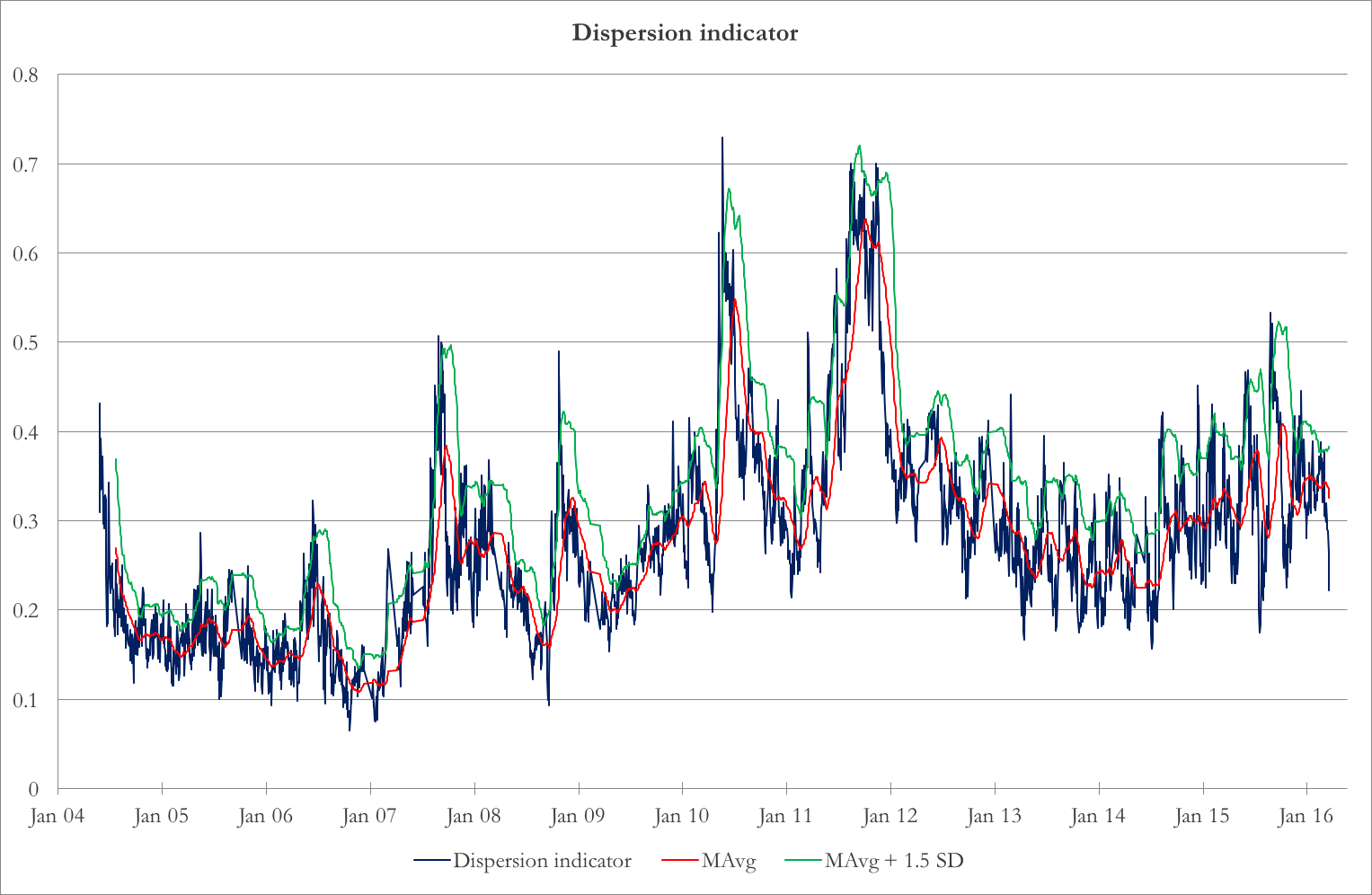 Dispersion trade options
