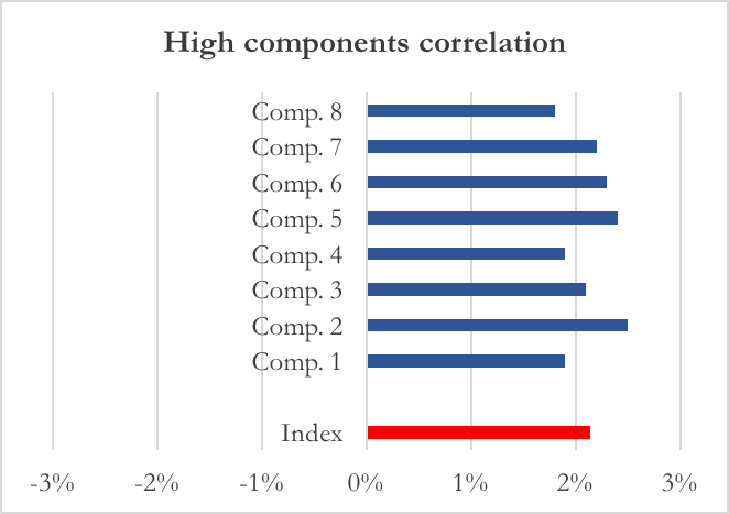 Dispersion trade options