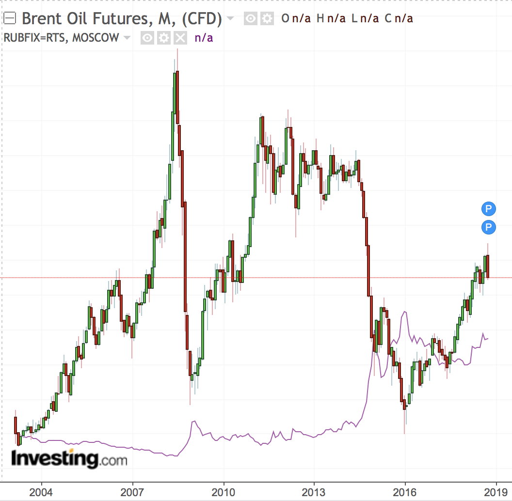 Value Of Ruble Chart