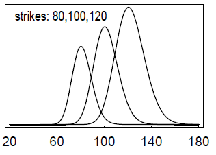 Dispersion trading in german option market